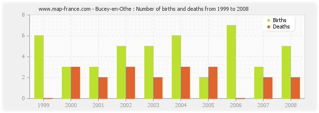 Bucey-en-Othe : Number of births and deaths from 1999 to 2008