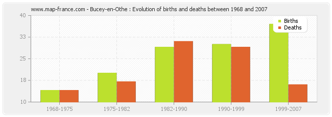 Bucey-en-Othe : Evolution of births and deaths between 1968 and 2007