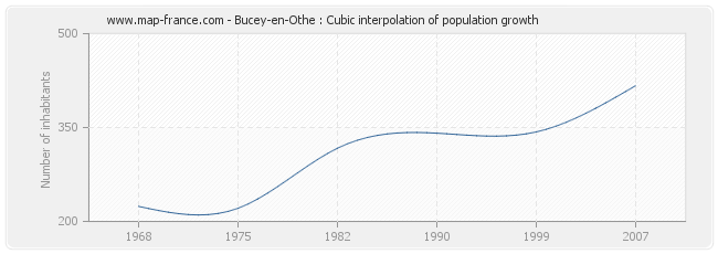 Bucey-en-Othe : Cubic interpolation of population growth