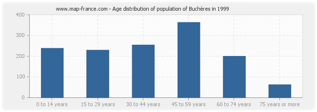 Age distribution of population of Buchères in 1999