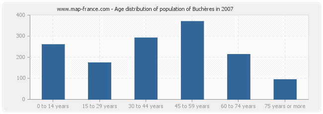 Age distribution of population of Buchères in 2007