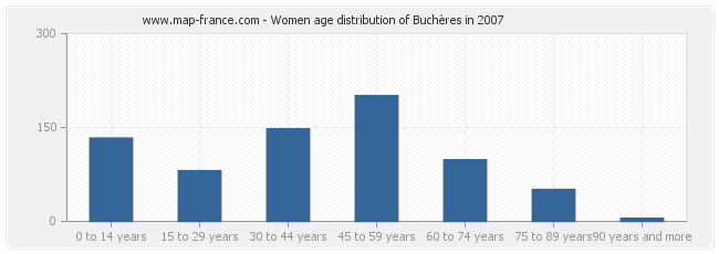 Women age distribution of Buchères in 2007