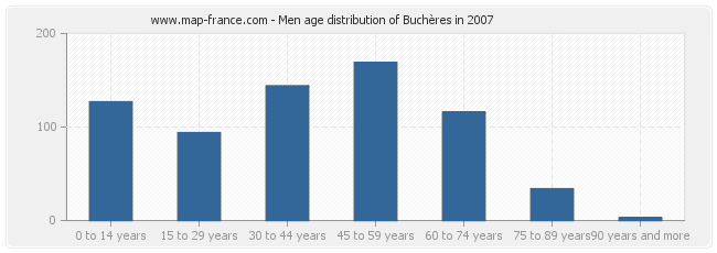 Men age distribution of Buchères in 2007