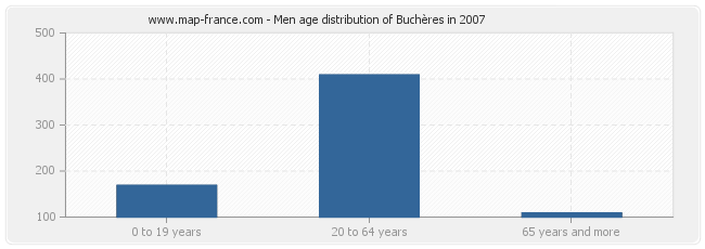 Men age distribution of Buchères in 2007