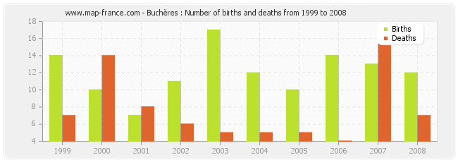Buchères : Number of births and deaths from 1999 to 2008
