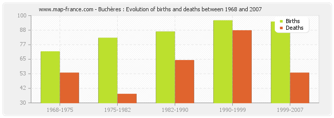 Buchères : Evolution of births and deaths between 1968 and 2007