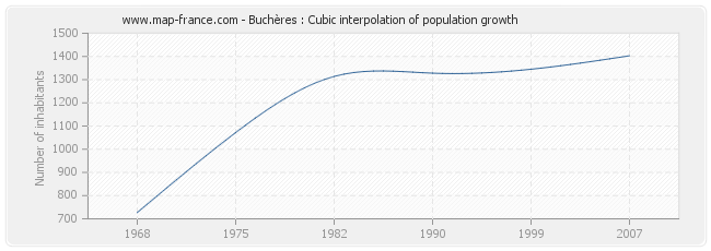 Buchères : Cubic interpolation of population growth