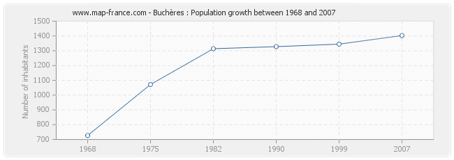 Population Buchères