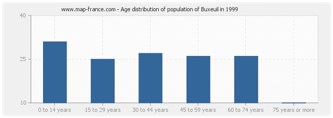 Age distribution of population of Buxeuil in 1999