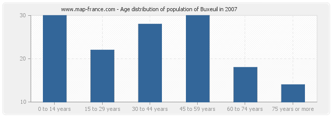 Age distribution of population of Buxeuil in 2007