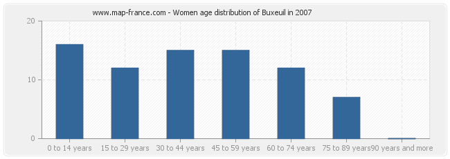 Women age distribution of Buxeuil in 2007