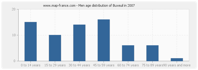 Men age distribution of Buxeuil in 2007