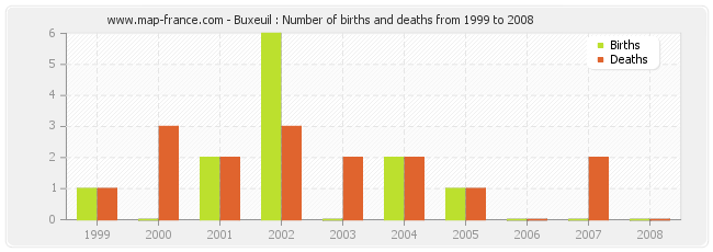 Buxeuil : Number of births and deaths from 1999 to 2008