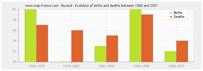Buxeuil : Evolution of births and deaths between 1968 and 2007