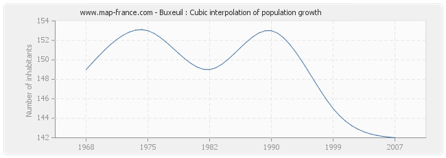 Buxeuil : Cubic interpolation of population growth