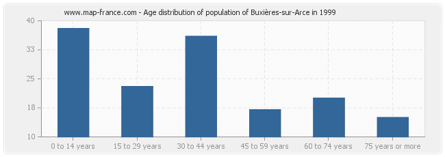 Age distribution of population of Buxières-sur-Arce in 1999