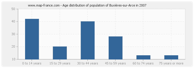 Age distribution of population of Buxières-sur-Arce in 2007