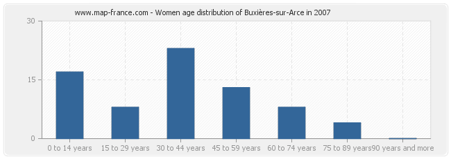 Women age distribution of Buxières-sur-Arce in 2007