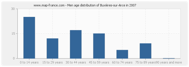 Men age distribution of Buxières-sur-Arce in 2007