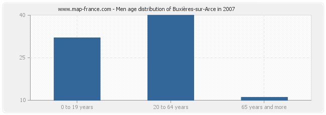 Men age distribution of Buxières-sur-Arce in 2007