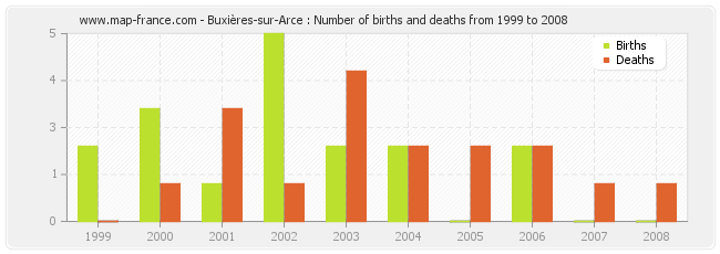 Buxières-sur-Arce : Number of births and deaths from 1999 to 2008