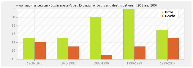 Buxières-sur-Arce : Evolution of births and deaths between 1968 and 2007