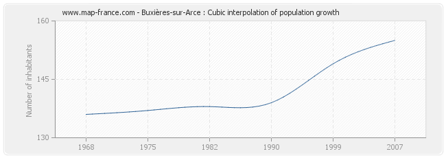 Buxières-sur-Arce : Cubic interpolation of population growth