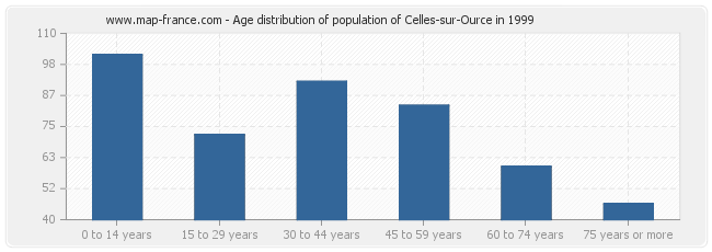 Age distribution of population of Celles-sur-Ource in 1999