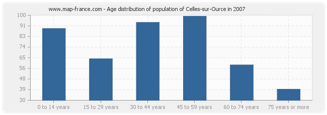Age distribution of population of Celles-sur-Ource in 2007