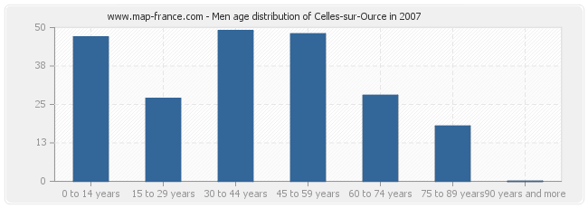 Men age distribution of Celles-sur-Ource in 2007
