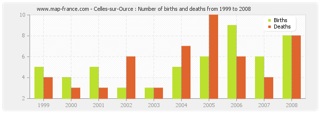 Celles-sur-Ource : Number of births and deaths from 1999 to 2008