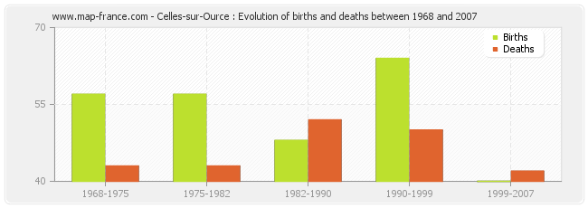Celles-sur-Ource : Evolution of births and deaths between 1968 and 2007