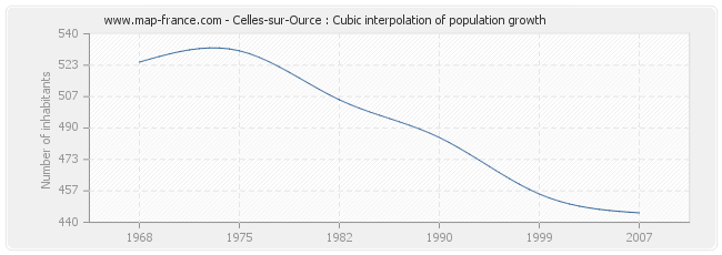 Celles-sur-Ource : Cubic interpolation of population growth