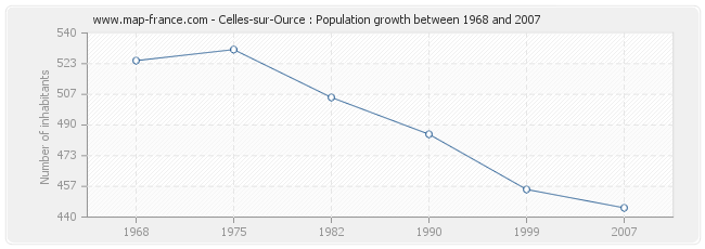 Population Celles-sur-Ource