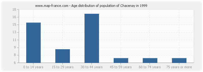 Age distribution of population of Chacenay in 1999