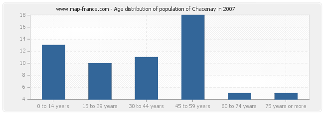Age distribution of population of Chacenay in 2007