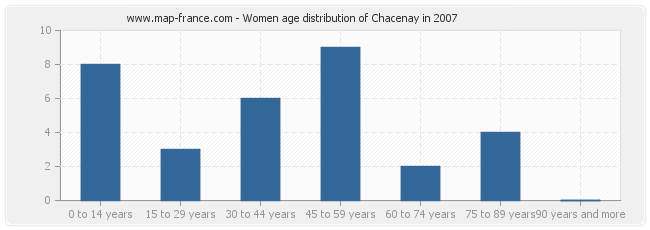 Women age distribution of Chacenay in 2007