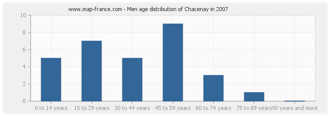 Men age distribution of Chacenay in 2007