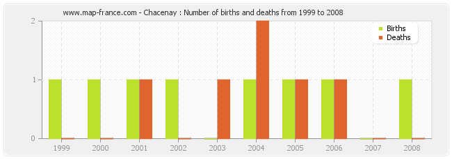 Chacenay : Number of births and deaths from 1999 to 2008
