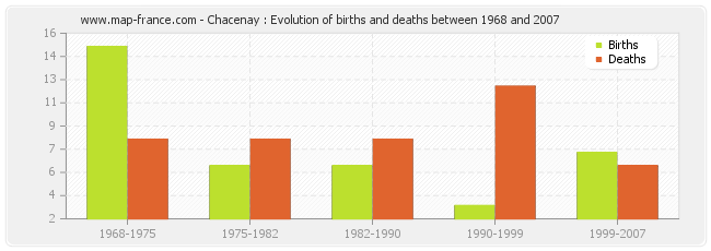 Chacenay : Evolution of births and deaths between 1968 and 2007