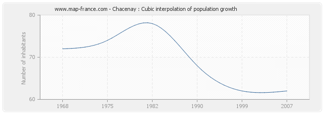 Chacenay : Cubic interpolation of population growth