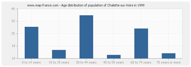 Age distribution of population of Chalette-sur-Voire in 1999