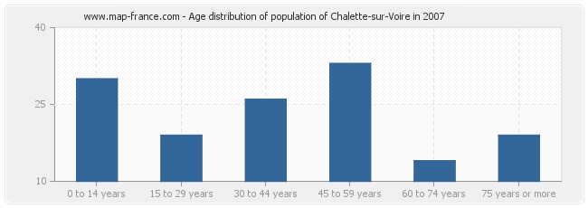 Age distribution of population of Chalette-sur-Voire in 2007