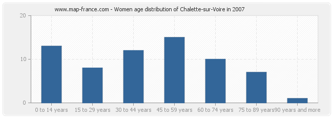 Women age distribution of Chalette-sur-Voire in 2007