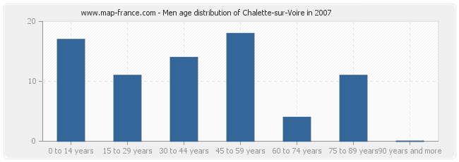 Men age distribution of Chalette-sur-Voire in 2007