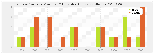 Chalette-sur-Voire : Number of births and deaths from 1999 to 2008