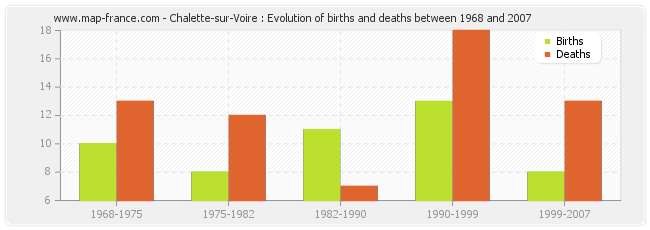 Chalette-sur-Voire : Evolution of births and deaths between 1968 and 2007