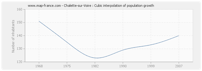 Chalette-sur-Voire : Cubic interpolation of population growth