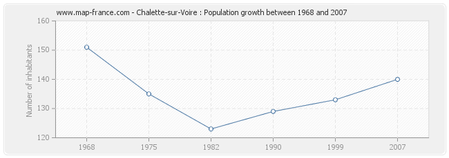 Population Chalette-sur-Voire