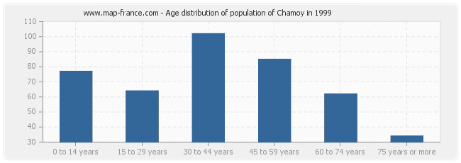 Age distribution of population of Chamoy in 1999